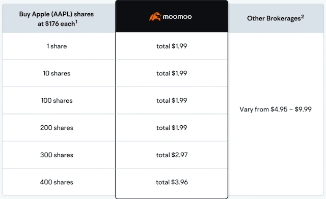 moomoo trade fees-comparewise